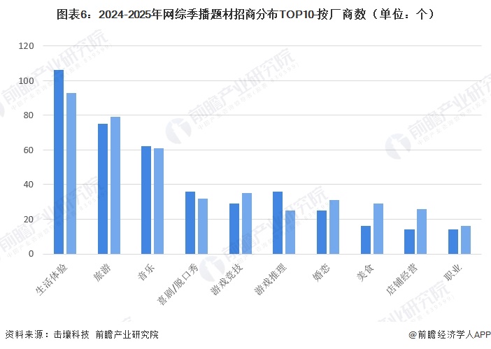 图表6：2024-2025年网综季播题材招商分布TOP10-按厂商数（单位：个）