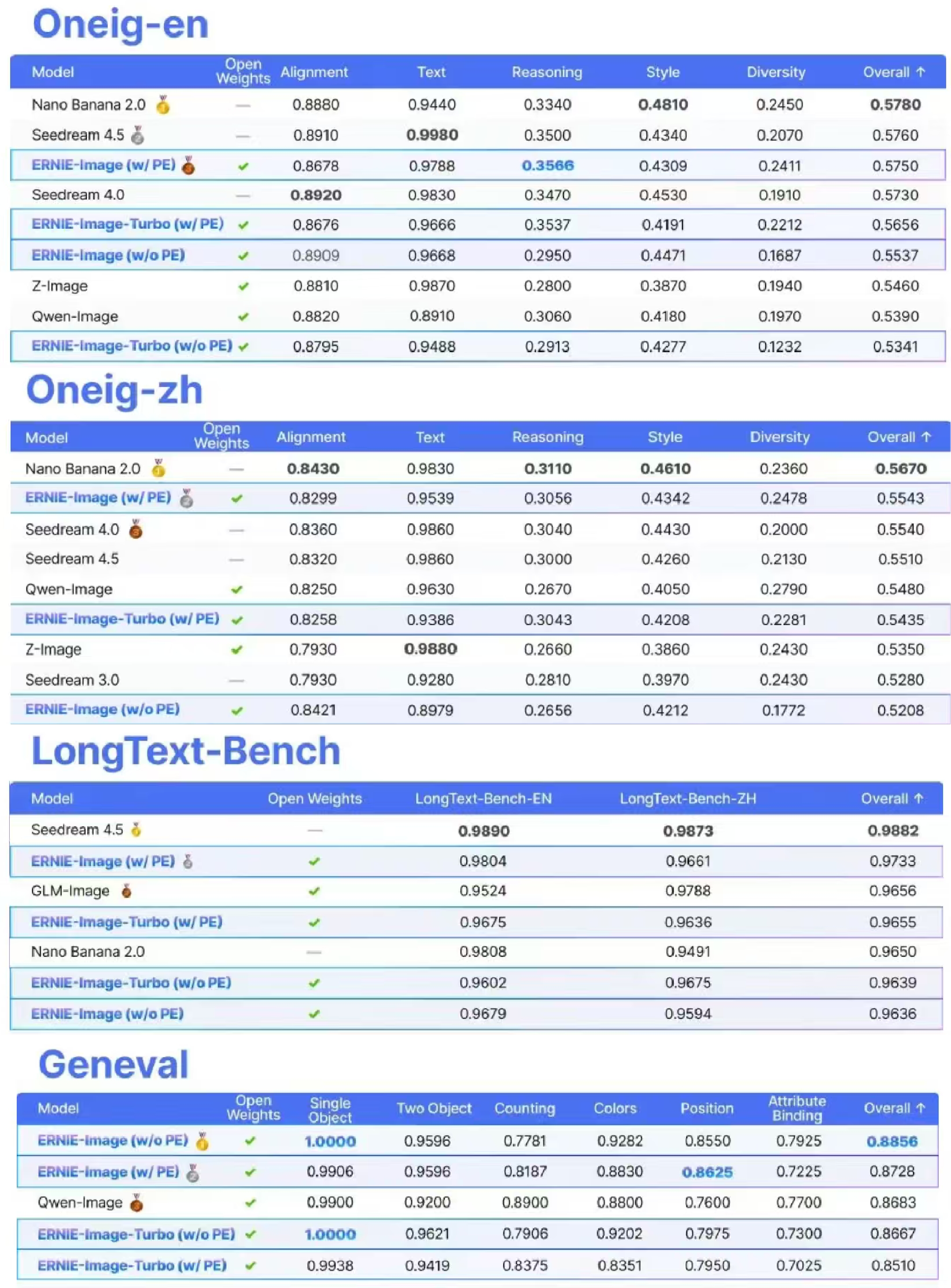 百度又开源！消费级GPU可跑，文字渲染能力对标Nano Banana