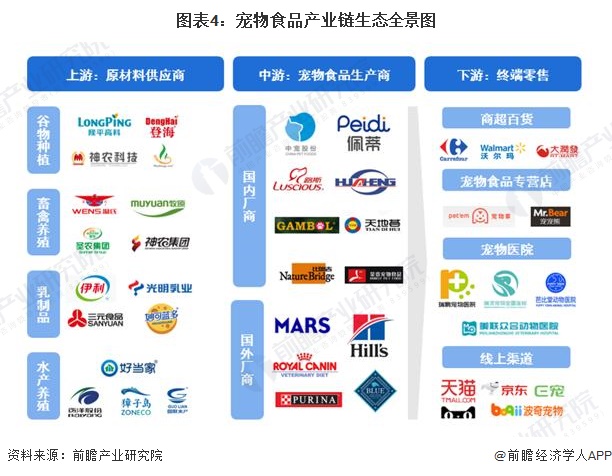 图表4：宠物食品产业链生态全景图