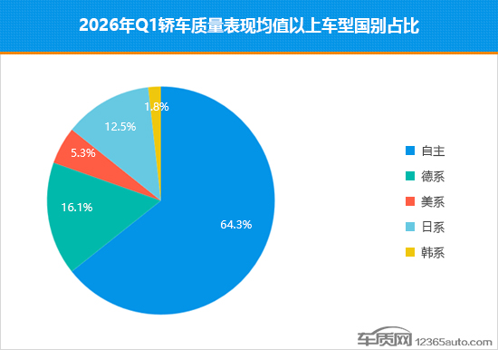 2026年一季度国内热销轿车质量排行