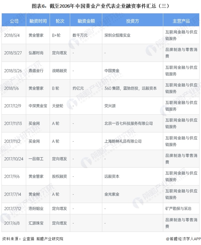 图表6：截至2026年中国黄金产业代表企业融资事件汇总（三）