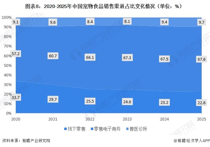 图表8：2020-2025年中国宠物食品销售渠道占比变化情况（单位：%）