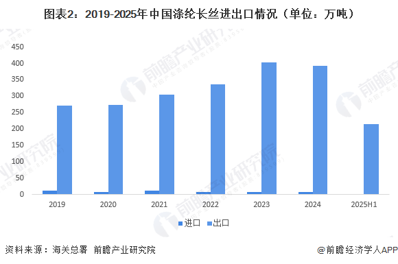 图表2：2019-2025年中国涤纶长丝进出口情况（单位：万吨）