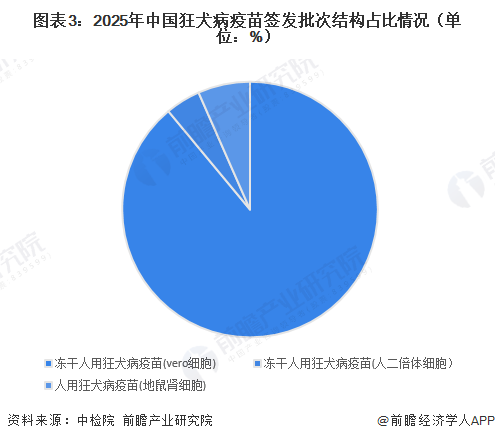 图表3：2025年中国狂犬病疫苗签发批次结构占比情况（单位：%）