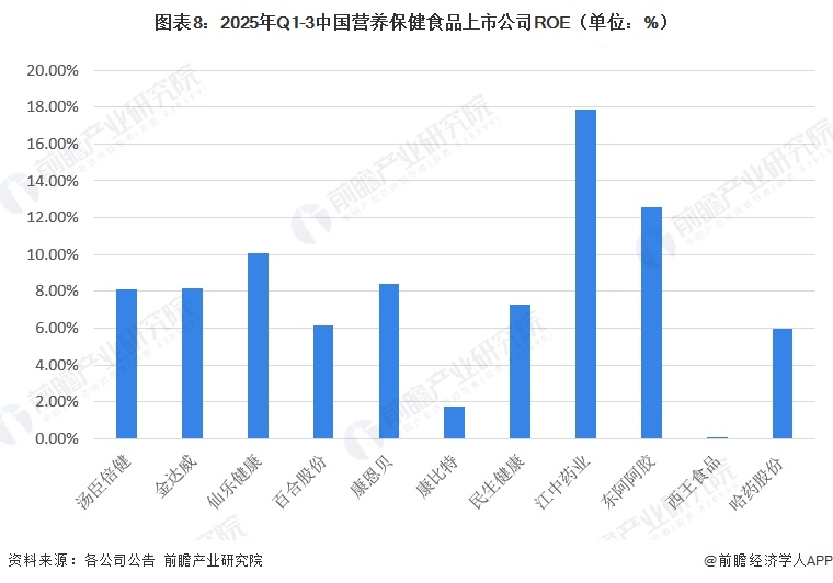 图表8：2025年Q1-3中国营养保健食品上市公司ROE（单位：%）