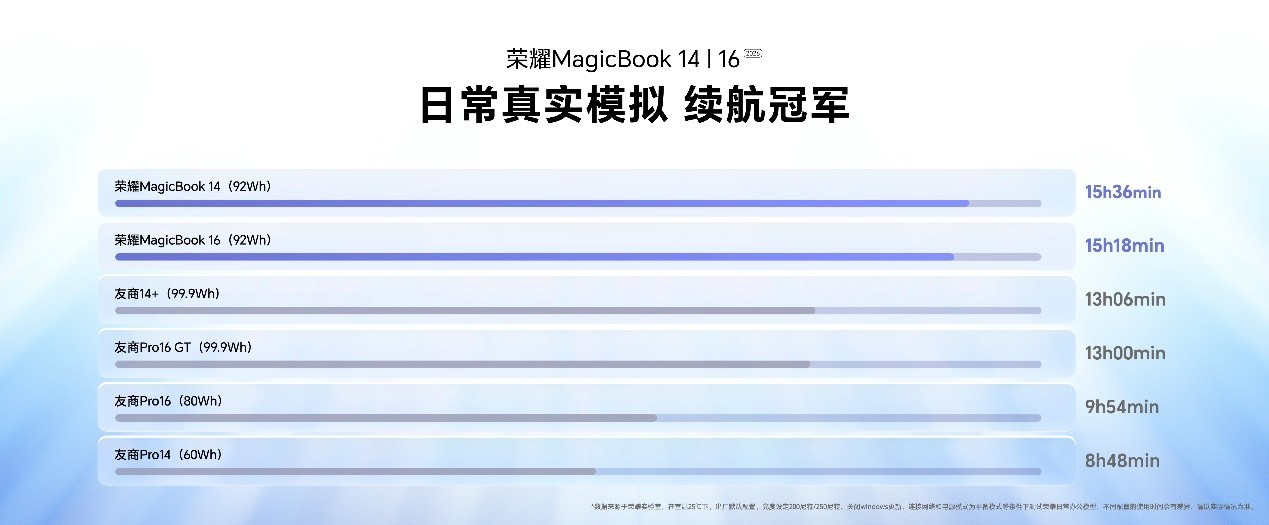 荣耀MagicBook 14 |16 2026发布：15.6小时续航的“养虾本”，国补价5949元起