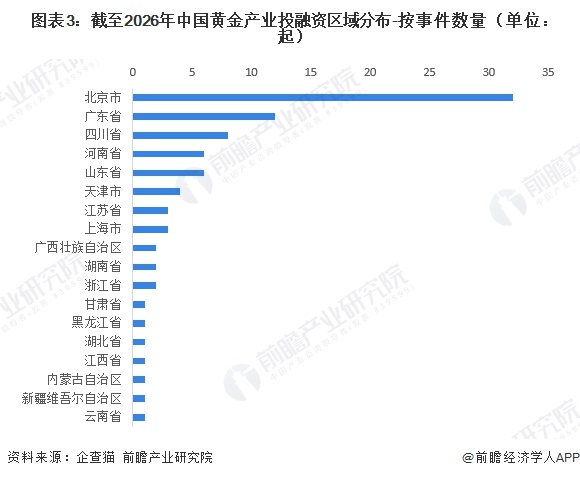 图表3：截至2026年中国黄金产业投融资区域分布-按事件数量（单位：起）