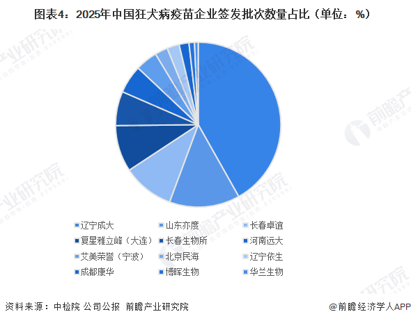图表4：2025年中国狂犬病疫苗企业签发批次数量占比（单位：%）