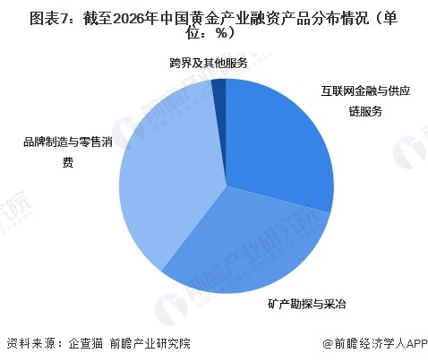 图表7：截至2026年中国黄金产业融资产品分布情况（单位：%）