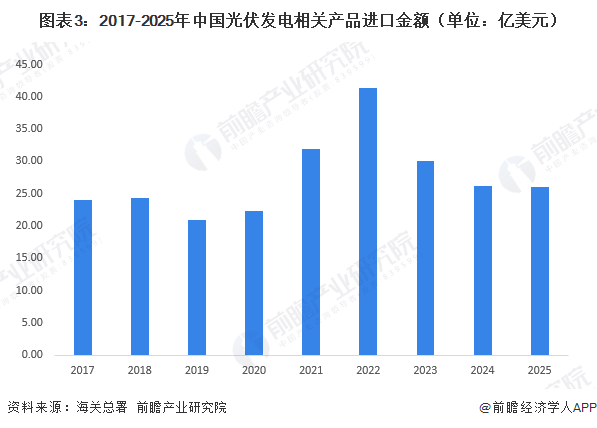 图表3：2017-2025年中国光伏发电相关产品进口金额（单位：亿美元）