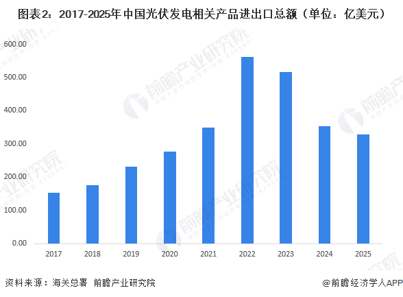 图表2：2017-2025年中国光伏发电相关产品进出口总额（单位：亿美元）