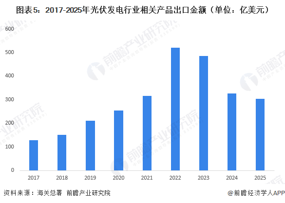 图表5：2017-2025年光伏发电行业相关产品出口金额（单位：亿美元）
