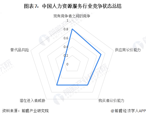 图表7：中国人力资源服务行业竞争状态总结