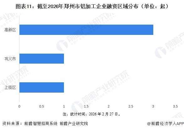 图表11：截至2026年郑州市铝加工企业融资区域分布（单位：起）