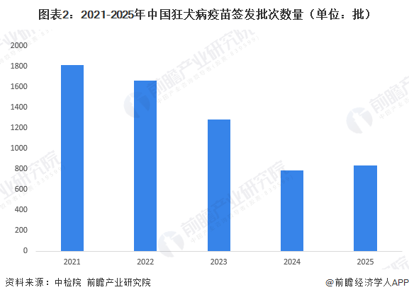 图表2：2021-2025年中国狂犬病疫苗签发批次数量（单位：批）