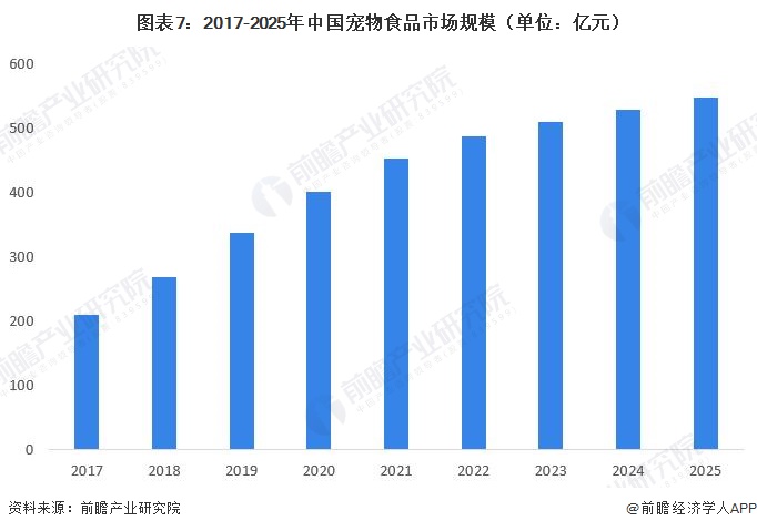 图表7：2017-2025年中国宠物食品市场规模（单位：亿元）
