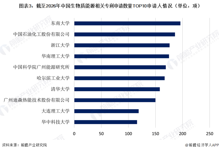 图表3：截至2026年中国生物质能源相关专利申请数量TOP10申请人情况（单位：项）