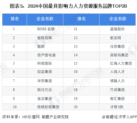 图表5：2024中国最具影响力人力资源服务品牌TOP20