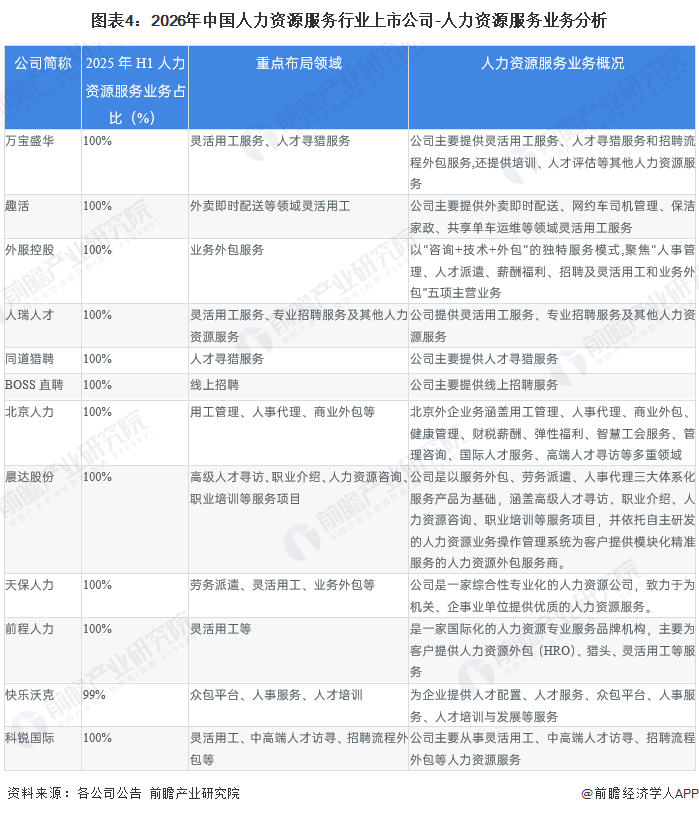 图表4：2026年中国人力资源服务行业上市公司-人力资源服务业务分析