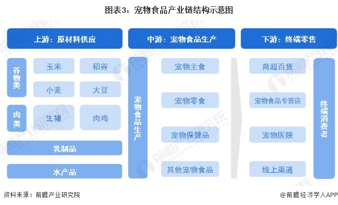 图表3：宠物食品产业链结构示意图