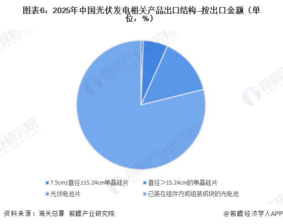 图表6：2025年中国光伏发电相关产品出口结构—按出口金额（单位：%）