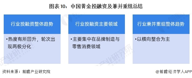 图表10：中国黄金投融资及兼并重组总结