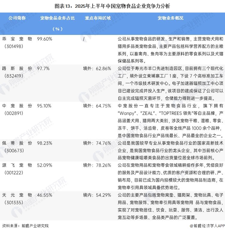 图表13：2025年上半年中国宠物食品企业竞争力分析