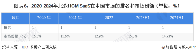 图表6：2020-2024年北森HCM SaaS在中国市场的排名和市场份额（单位：%）