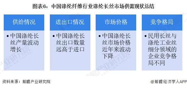 图表6：中国涤纶纤维行业涤纶长丝市场供需现状总结