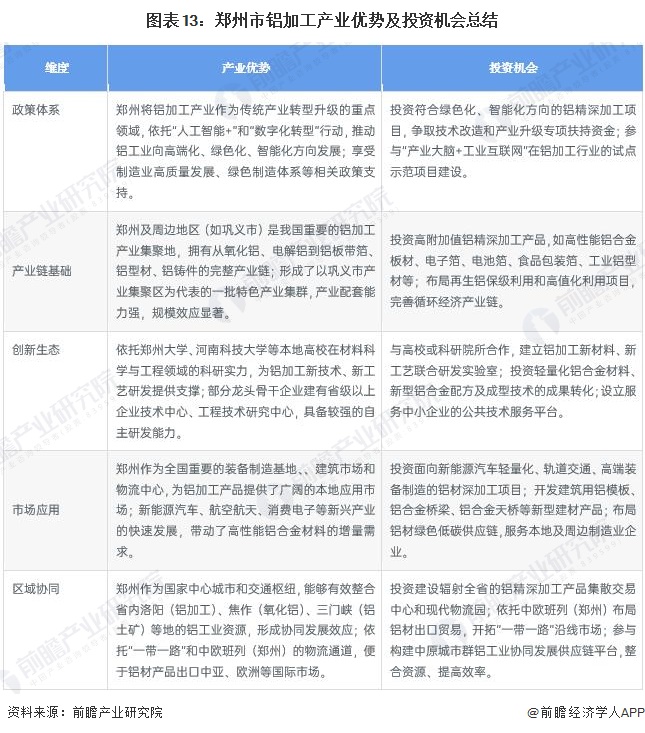 图表13：郑州市铝加工产业优势及投资机会总结