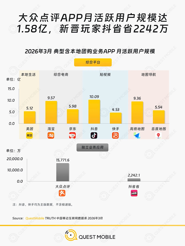抖音又出一款爆款APP：抖省省上线2个月日活飙至800万