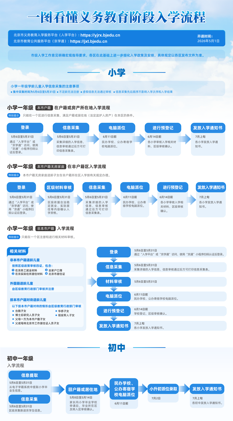 义务教育阶段入学流程。图/首都教育微信公众号