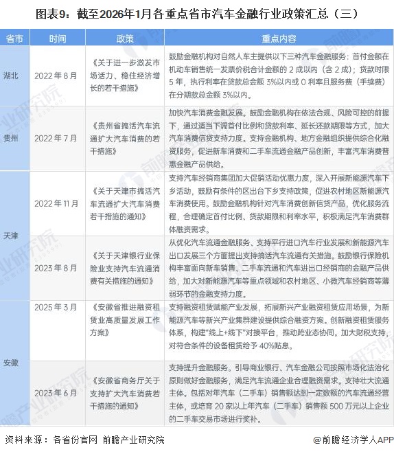 图表9：截至2026年1月各重点省市汽车金融行业政策汇总（三）