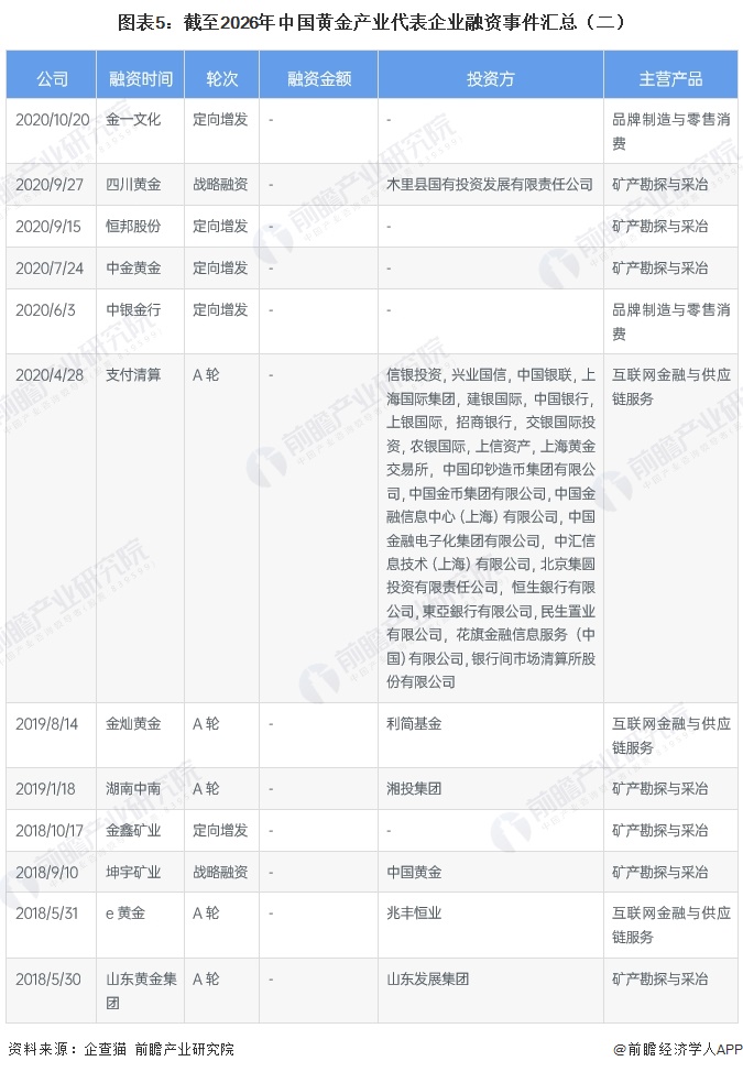 图表5：截至2026年中国黄金产业代表企业融资事件汇总（二）