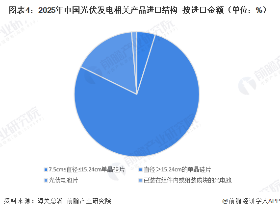 图表4：2025年中国光伏发电相关产品进口结构—按进口金额（单位：%）