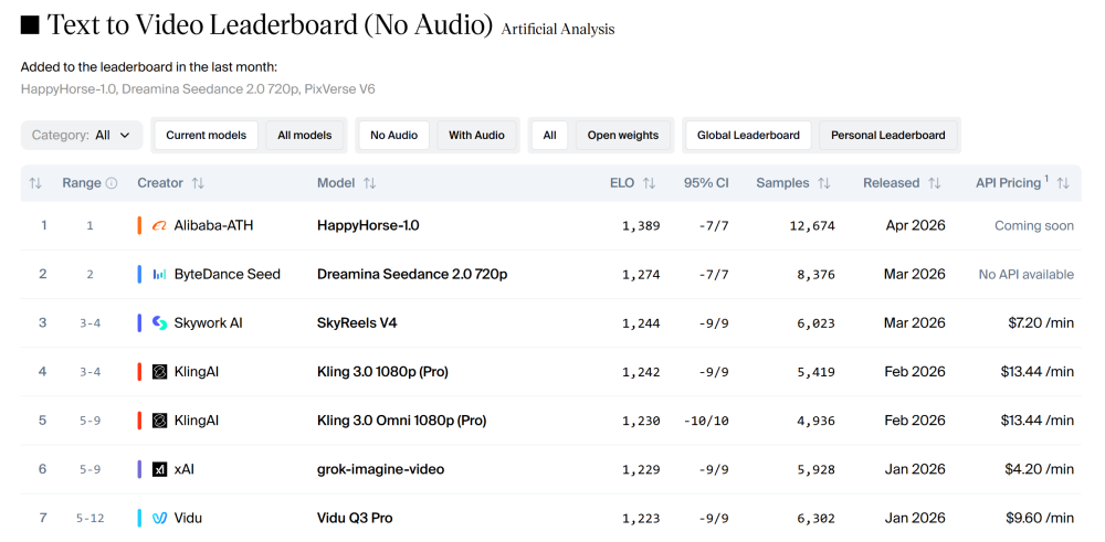 HappyHorse冲上“全球第一”，疑似在千问App灰度上线