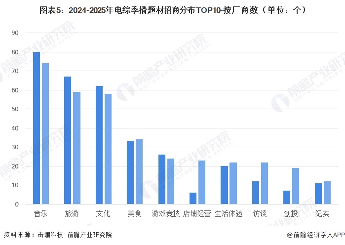 图表5：2024-2025年电综季播题材招商分布TOP10-按厂商数（单位：个）