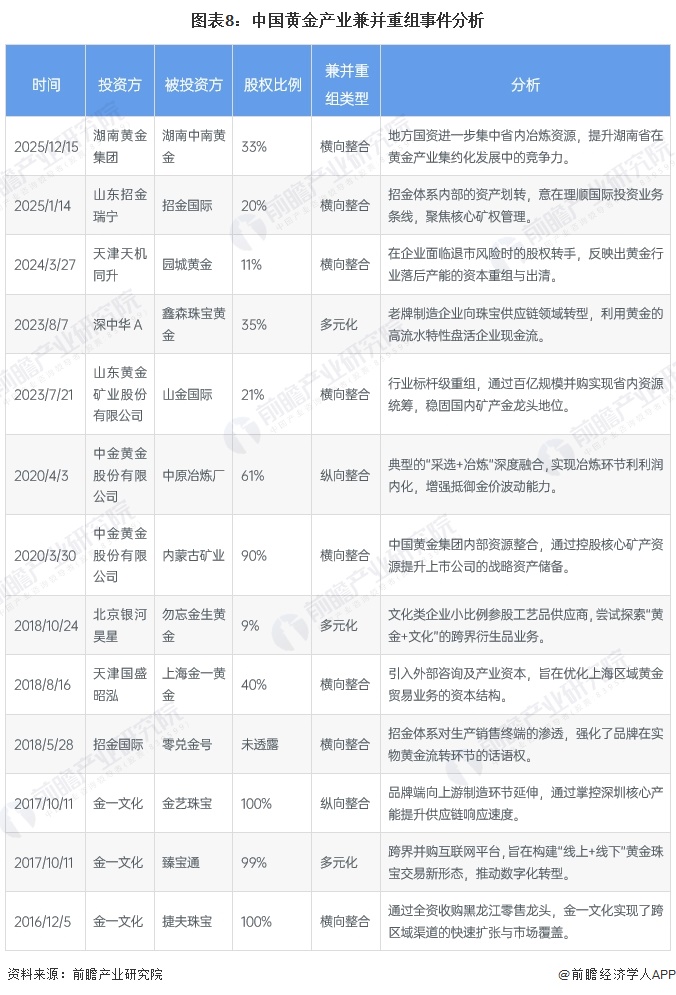 图表8：中国黄金产业兼并重组事件分析