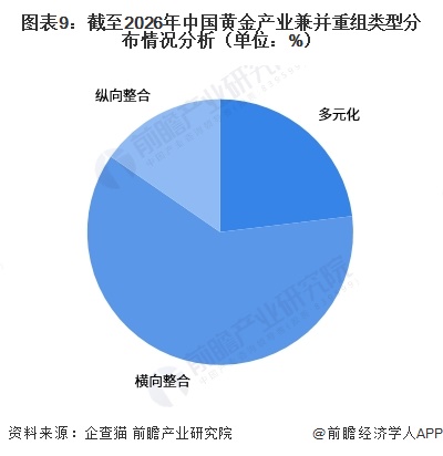 图表9：截至2026年中国黄金产业兼并重组类型分布情况分析（单位：%）