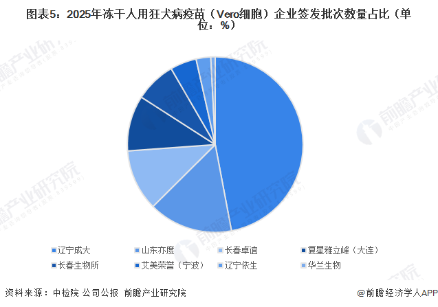 图表5：2025年冻干人用狂犬病疫苗（Vero细胞）企业签发批次数量占比（单位：%）