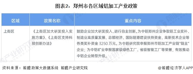 图表2：郑州市各区域铝加工产业政策