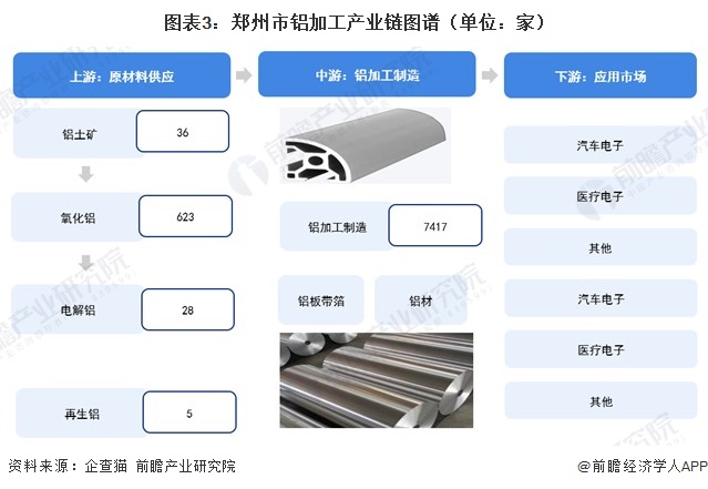 图表3：郑州市铝加工产业链图谱（单位：家）