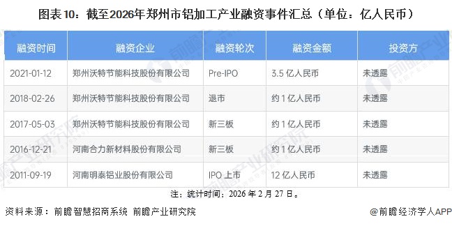 图表10：截至2026年郑州市铝加工产业融资事件汇总（单位：亿人民币）