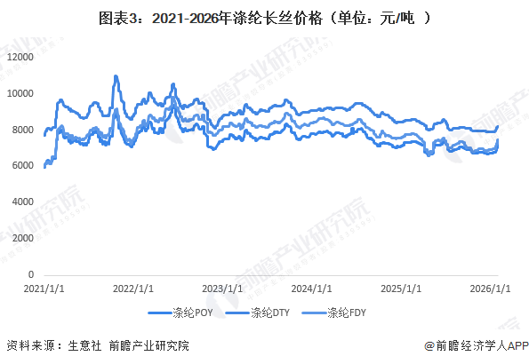 图表3：2021-2026年涤纶长丝价格（单位：元/吨）
