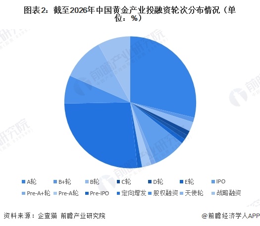 图表2：截至2026年中国黄金产业投融资轮次分布情况（单位：%）