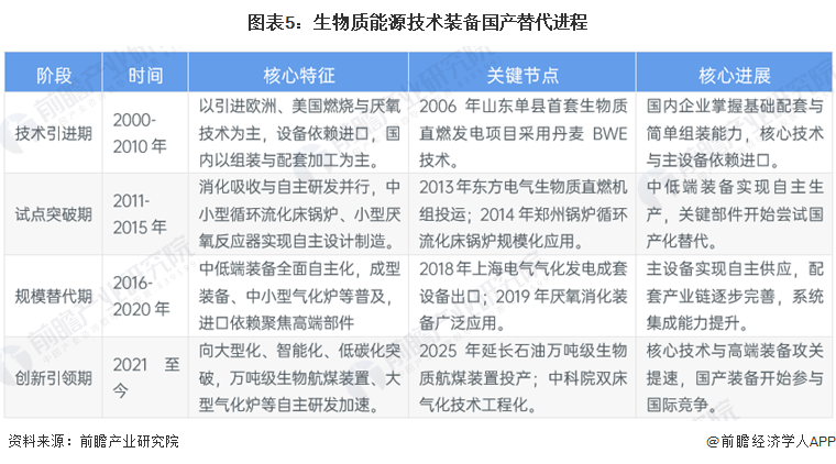 图表5：生物质能源技术装备国产替代进程
