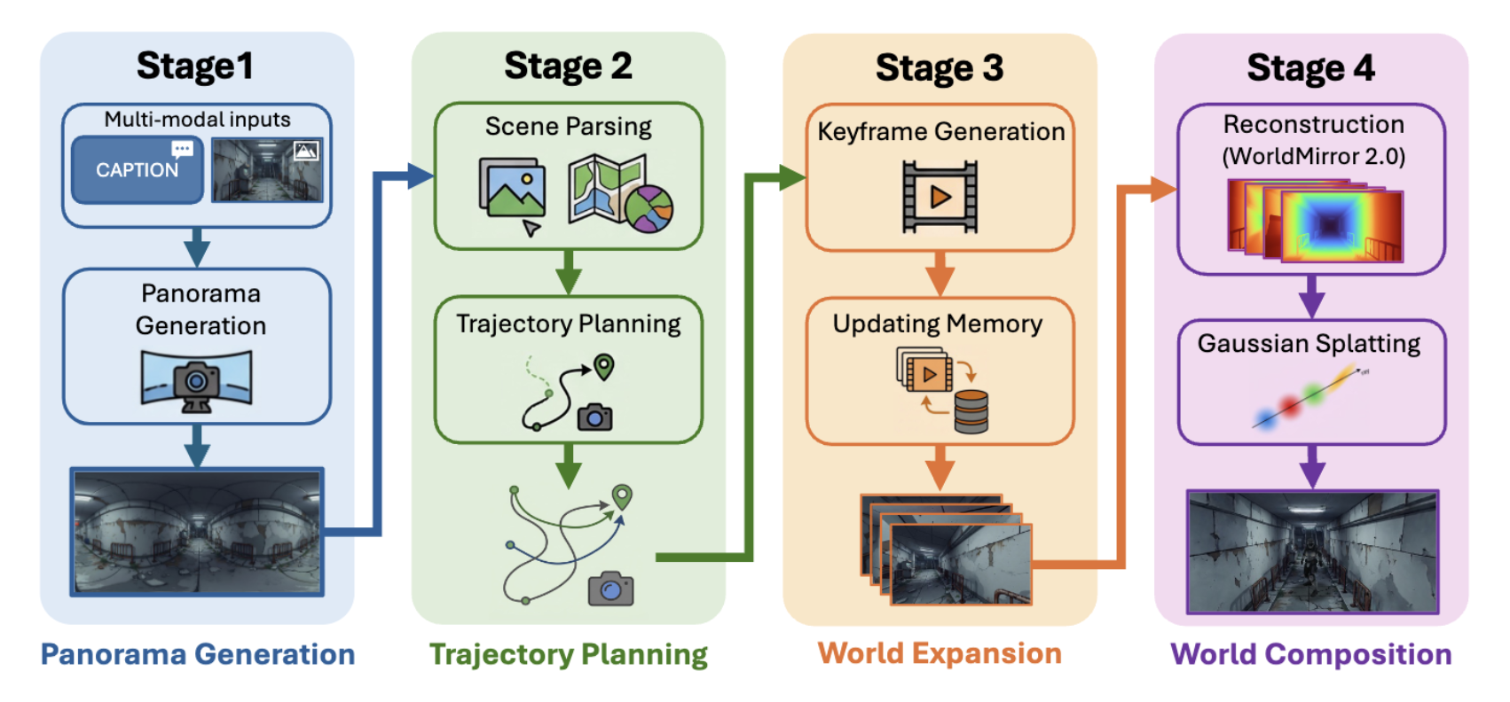 刚刚，腾讯最新世界模型开源！一句话造出3D世界，兼容游戏引擎