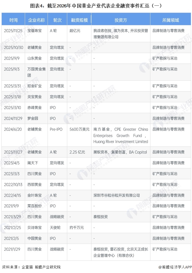 图表4：截至2026年中国黄金产业代表企业融资事件汇总（一）