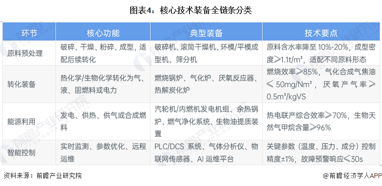 图表4：核心技术装备全链条分类