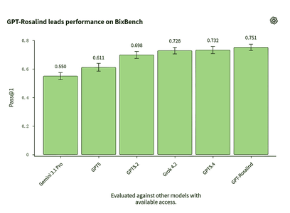 RNA预测超95%专家，OpenAI发布生命科学大模型